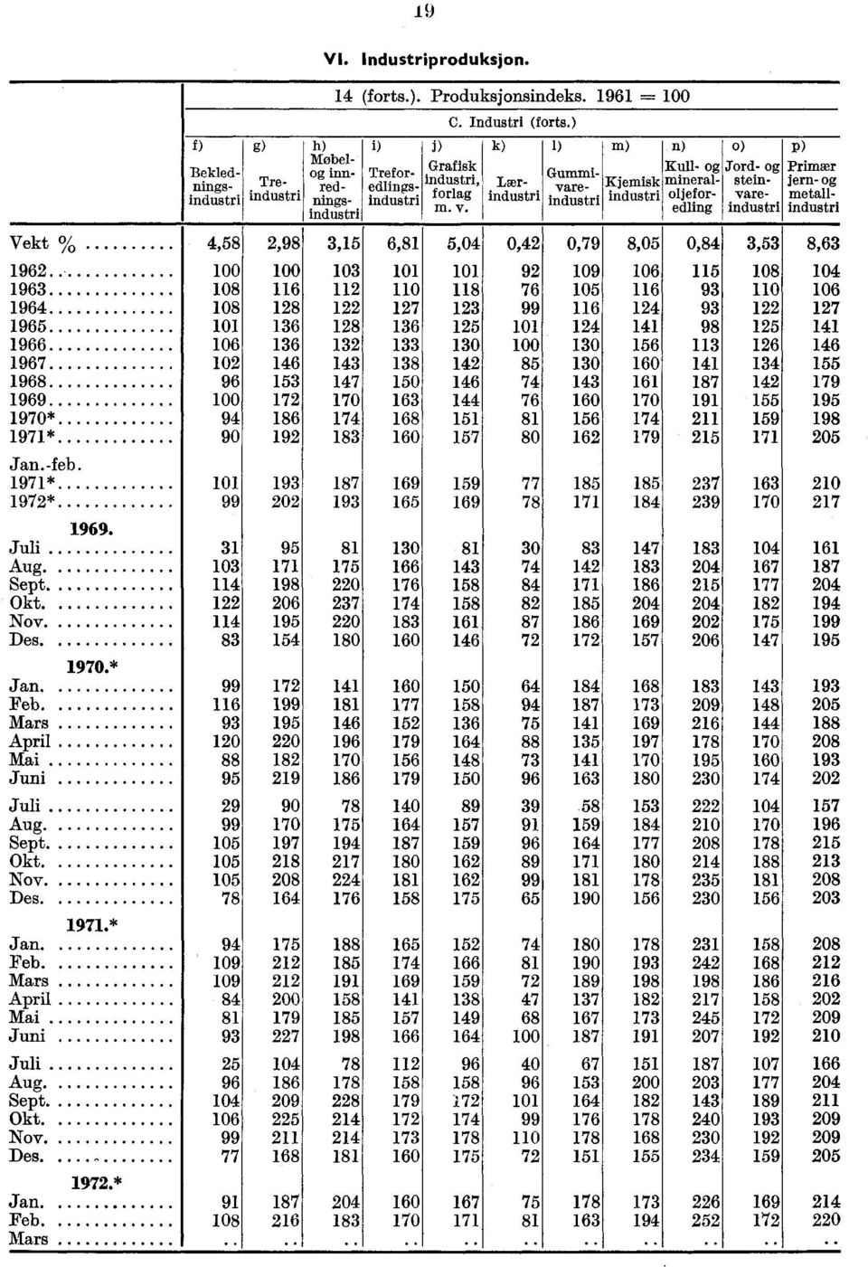 ) k) 1) h) Møbel innredningsindustri Lærindustri Gummivareindustri m) n) Kull- Kjemisk mineral- industri oljefor- edling p) Primær jern- metallindustri Vekt % 4,58 2,98 3,15 6,81 5,04 0,42 0,79 8,05