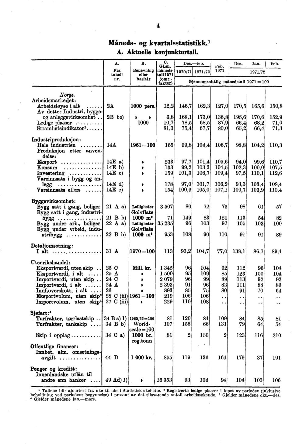 12,2 146,7 162,3 127,0 170,5 165,6 150,8 Av dette : Industri, bygge anleggsvirksomhet.