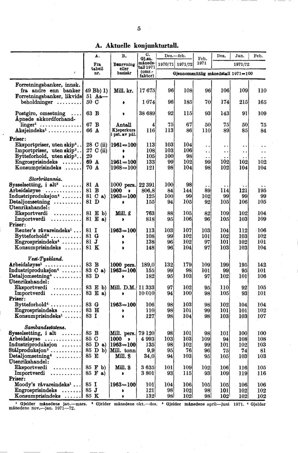 .. 63 B 38 689 Apnede akkordforhandlinger" 67 B Antall 4 Aksjeindeks" 66 A KJøperkurs 116 i pst. av pil. Priser: Eksportpriser, uten skip 2.. 28 C (ii) 1961= 113 Importpriser uten skip'.