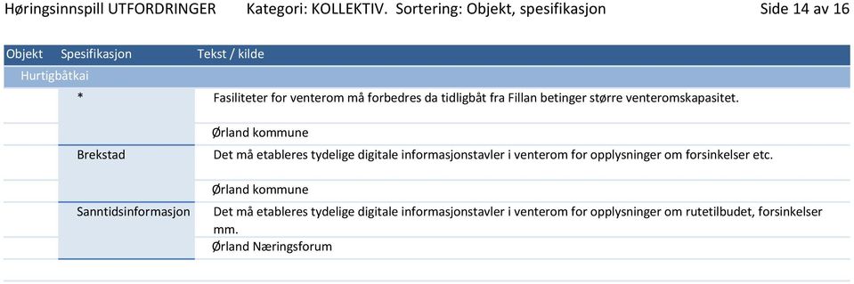 Fillan betinger større venteromskapasitet.