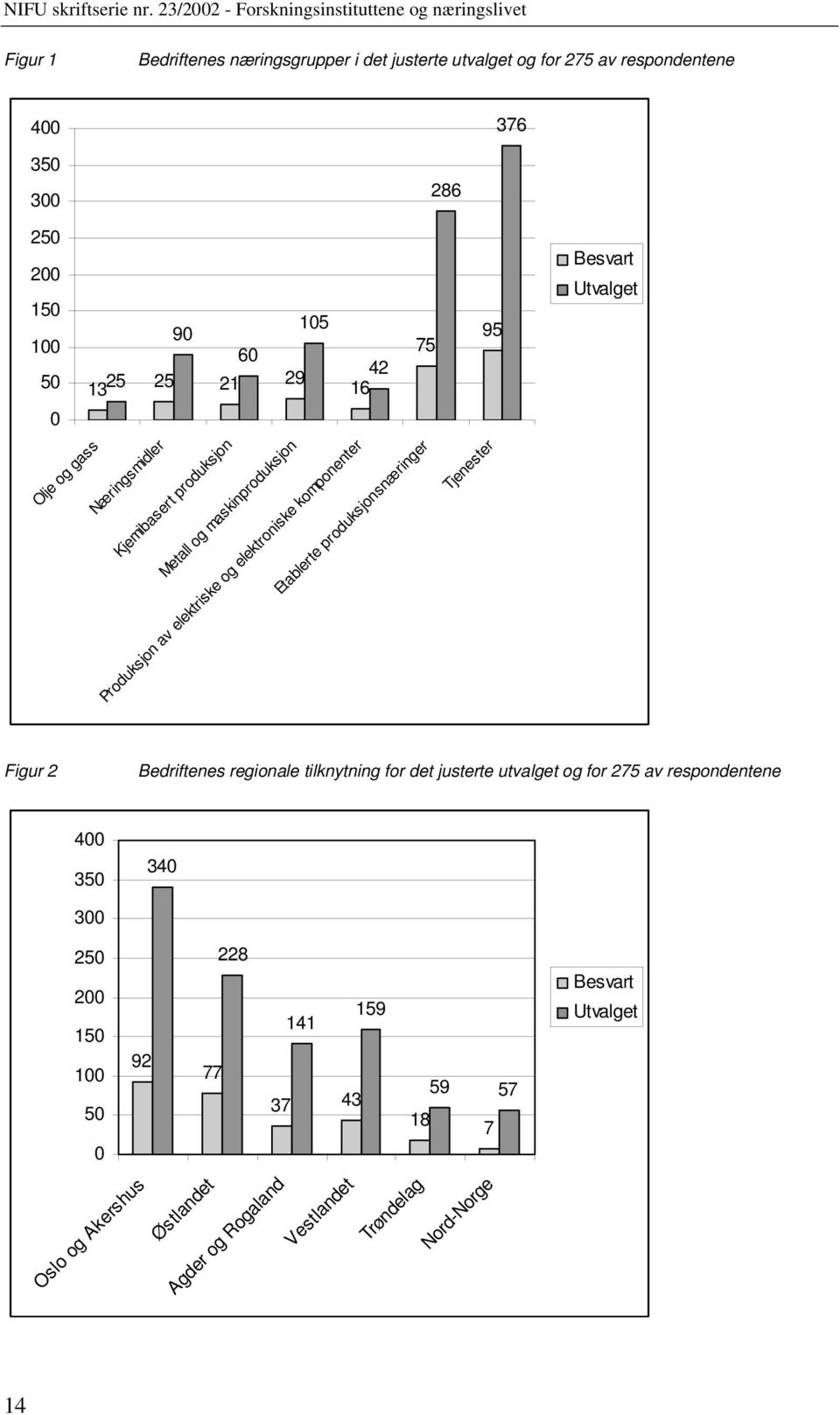 produksjonsnæringer 95 Tjenester Besvart Utvalget Figur 2 Bedriftenes regionale tilknytning for det justerte utvalget og for 275 av respondentene 400 350