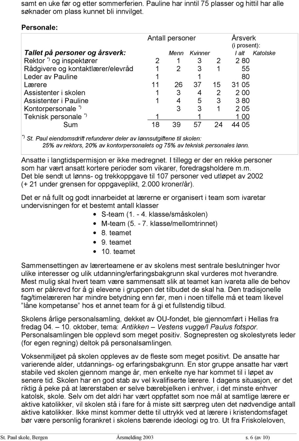 Pauline 1 1 80 Lærere 11 26 37 15 31 05 Assistenter i skolen 1 3 4 2 2 00 Assistenter i Pauline 1 4 5 3 3 80 Kontorpersonale *) 3 3 1 2 05 Teknisk personale *) 1 1 1 00 Sum 18 39 57 24 44 05 *) St.