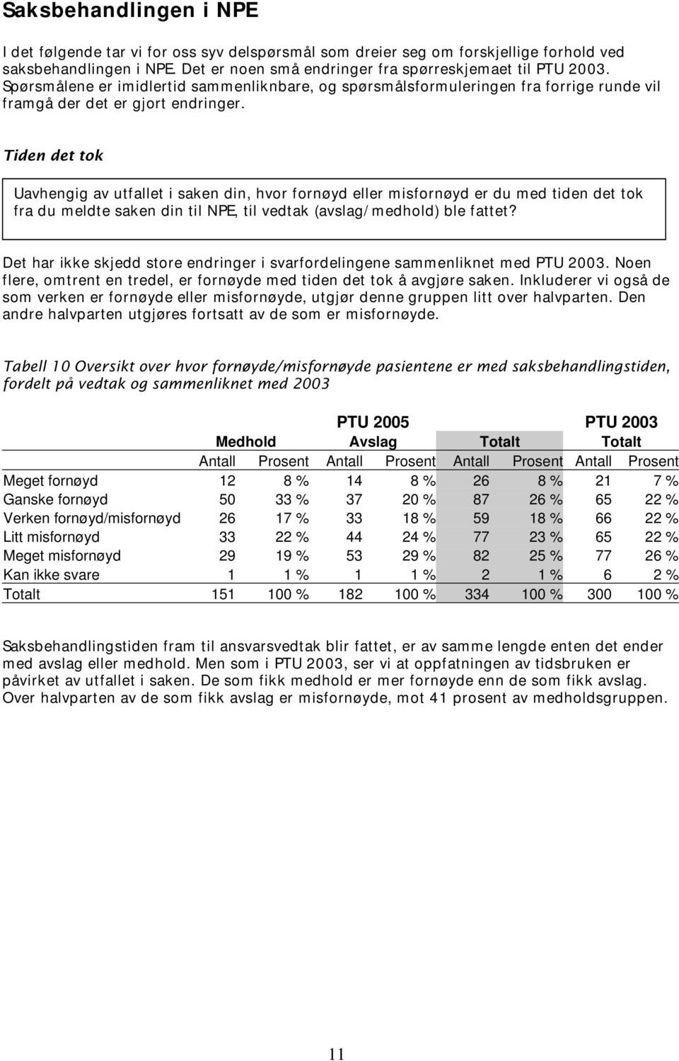 Tiden det tok Uavhengig av utfallet i saken din, hvor fornøyd eller misfornøyd er du med tiden det tok fra du meldte saken din til NPE, til vedtak (avslag/medhold) ble fattet?