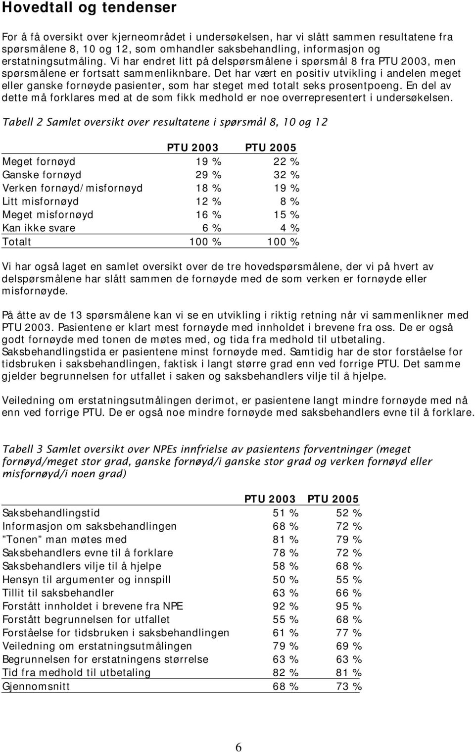 Det har vært en positiv utvikling i andelen meget eller ganske fornøyde pasienter, som har steget med totalt seks prosentpoeng.