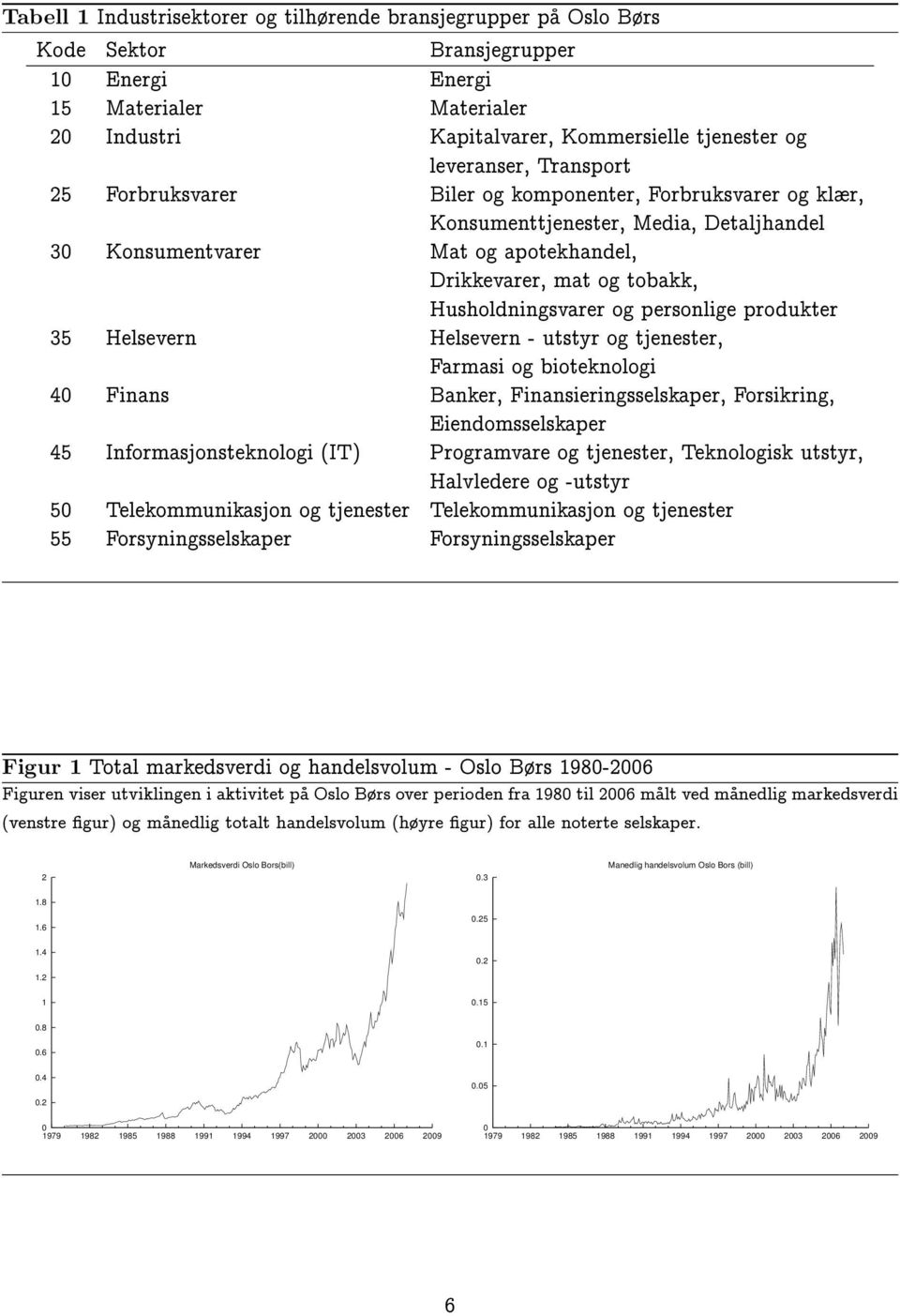 personlige produkter 35 Helsevern Helsevern - utstyr og tjenester, Farmasi og bioteknologi 40 Finans Banker, Finansieringsselskaper, Forsikring, Eiendomsselskaper 45 Informasjonsteknologi (IT)