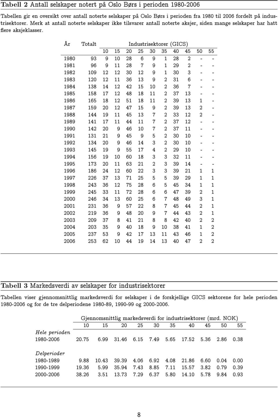 Ar Totalt Industrisektorer (GICS) 10 15 20 25 30 35 40 45 50 55 1980 93 9 10 28 6 9 1 28 2 - - 1981 96 9 11 28 7 9 1 29 2 - - 1982 109 12 12 30 12 9 1 30 3 - - 1983 120 12 11 36 13 9 2 31 6 - - 1984