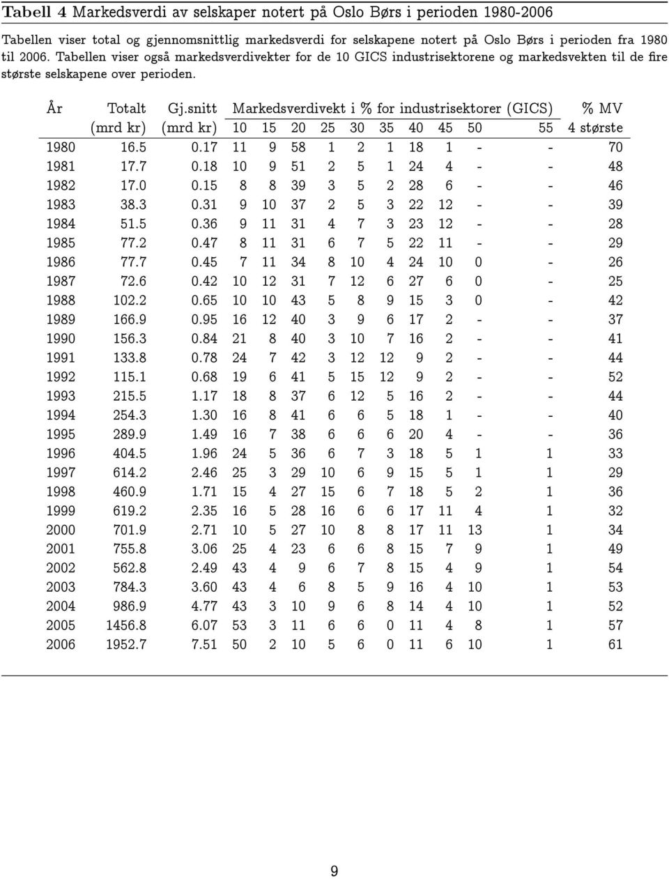 snitt Markedsverdivekt i % for industrisektorer (GICS) % MV (mrd kr) (mrd kr) 10 15 20 25 30 35 40 45 50 55 4 strste 1980 16.5 0.17 11 9 58 1 2 1 18 1 - - 70 1981 17.7 0.