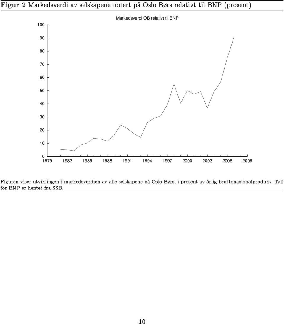 1994 1997 2000 2003 2006 2009 Figuren viser utviklingen i markedsverdien av alle