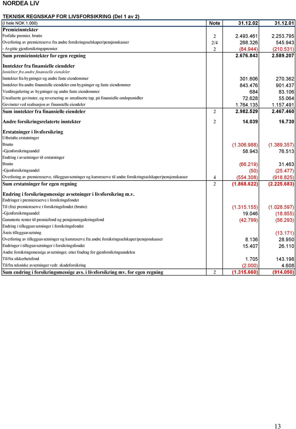 843 2.589.207 Inntekter fra finansielle eiendeler Inntekter fra andre finansielle eiendeler Inntekter fra bygninger og andre faste eiendommer 301.606 270.