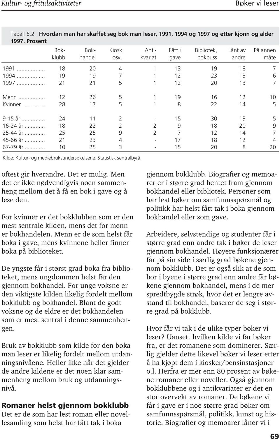 .. 21 21 5 1 12 20 13 7 Menn... 12 26 5 1 19 16 12 10 Kvinner... 28 17 5 1 8 22 14 5 9-15 år... 24 11 2-15 30 13 5 16-24 år... 18 22 2 2 9 18 20 9 25-44 år... 25 25 9 2 7 12 14 7 45-66 år.