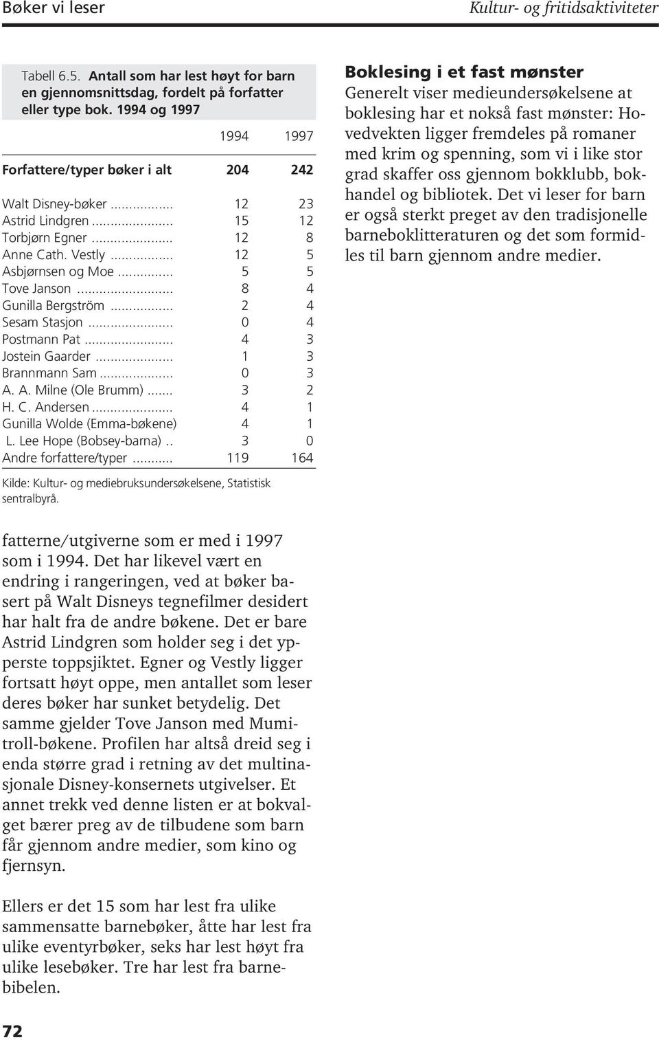 .. 8 4 Gunilla Bergström... 2 4 Sesam Stasjon... 0 4 Postmann Pat... 4 3 Jostein Gaarder... 1 3 Brannmann Sam... 0 3 A. A. Milne (Ole Brumm)... 3 2 H. C. Andersen.