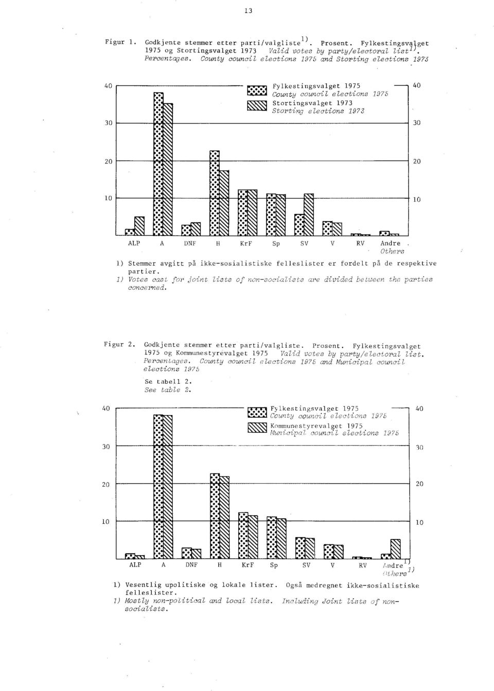 Others ) Stemmer avgitt på ikke-sosialistiske felleslister er fordelt på de respektive partier. ) Votes cast for joint lists of non-socialists are divided between the parties concerned. Figur.