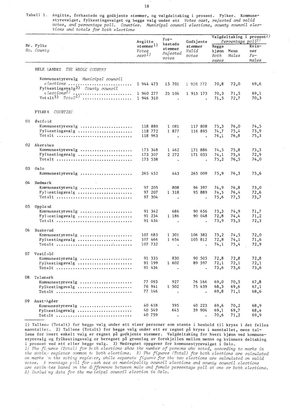 Municipal council elections, county council elections and totals for both elections Nr. Fylke No.