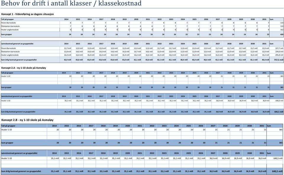 24 24 23 428 Lønnskostnad generert av gruppetallet 2014 2015 2016 2017 2018 2019 2020 2021 2022 2023 2024 2025 2026 2027 2028 2029 2030 2031 Sum Floren Barneskole 13,7 mill 12,0 mill 12,0 mill 12,0