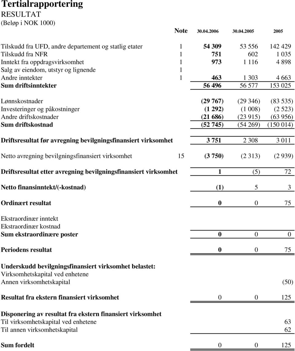 2005 2005 Tilskudd fra UFD, andre departement og statlig etater 1 54 309 53 556 142 429 Tilskudd fra NFR 1 751 602 1 035 Inntekt fra oppdragsvirksomhet 1 973 1 116 4 898 Salg av eiendom, utstyr og