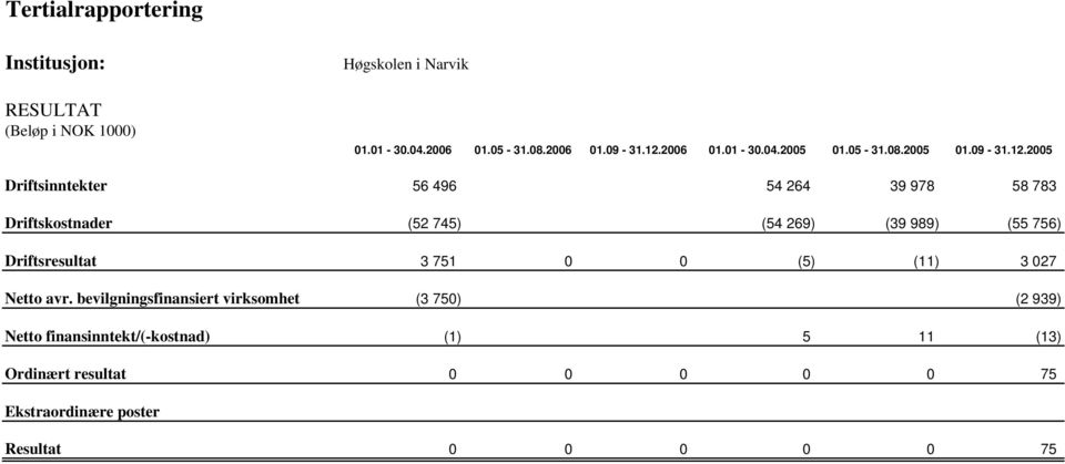 745) (54 269) (39 989) (55 756) Driftsresultat 3 751 0 0 (5) (11) 3 027 Netto avr.