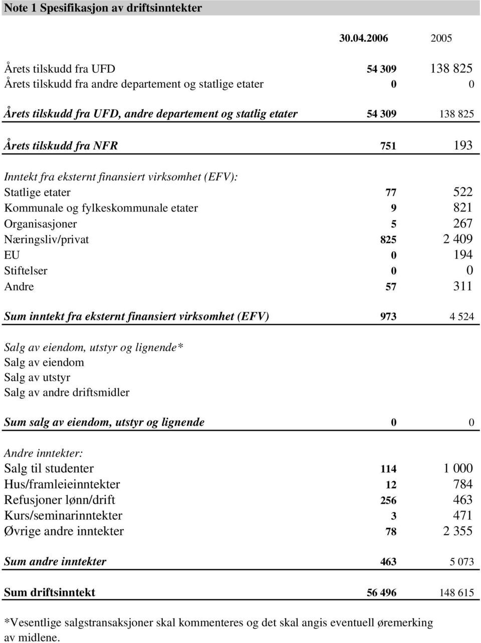 fra NFR 751 193 Inntekt fra eksternt finansiert virksomhet (EFV): Statlige etater 77 522 Kommunale og fylkeskommunale etater 9 821 Organisasjoner 5 267 Næringsliv/privat 825 2 409 EU 0 194 Stiftelser