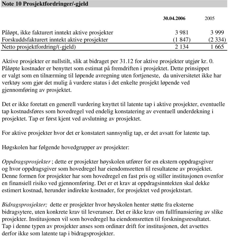 nullstilt, slik at bidraget per 31.12 for aktive prosjekter utgjør kr. 0. Påløpte kostnader er benyttet som estimat på fremdriften i prosjektet.