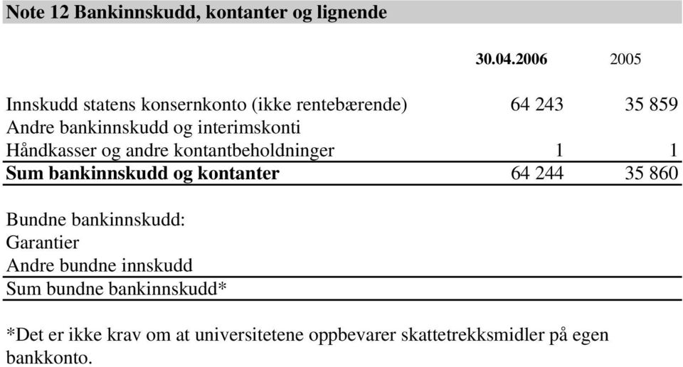 interimskonti Håndkasser og andre kontantbeholdninger 1 1 Sum bankinnskudd og kontanter 64 244 35 860