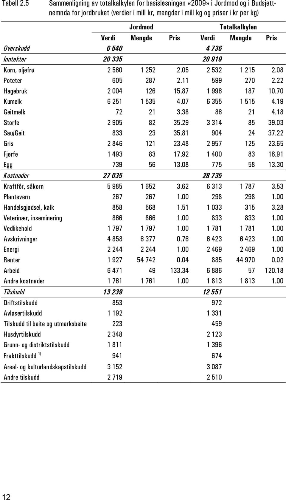 Pris Verdi Mengde Pris Overskudd 6 540 4 736 Inntekter 20 335 20 919 Korn, oljefrø 2 560 1 252 2.05 2 532 1 215 2.08 Poteter 605 287 2.11 599 270 2.22 Hagebruk 2 004 126 15.87 1 996 187 10.