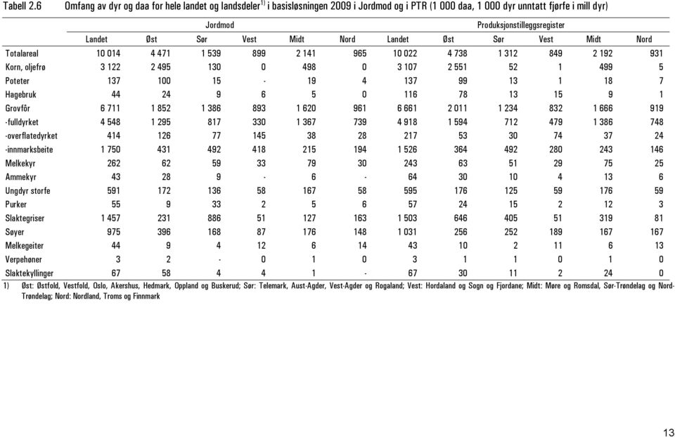 Vest Midt Nord Landet Øst Sør Vest Midt Nord Totalareal 10 014 4 471 1 539 899 2 141 965 10 022 4 738 1 312 849 2 192 931 Korn, oljefrø 3 122 2 495 130 0 498 0 3 107 2 551 52 1 499 5 Poteter 137 100