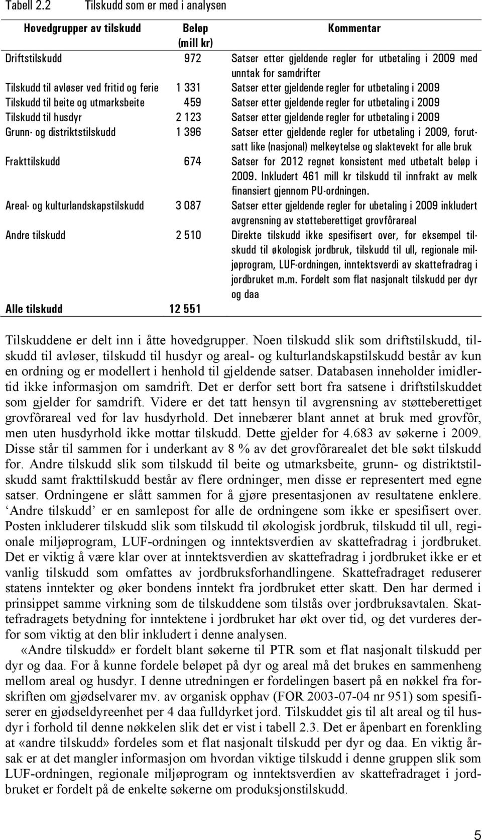 avløser ved fritid og ferie 1 331 Satser etter gjeldende regler for utbetaling i 2009 Tilskudd til beite og utmarksbeite 459 Satser etter gjeldende regler for utbetaling i 2009 Tilskudd til husdyr 2