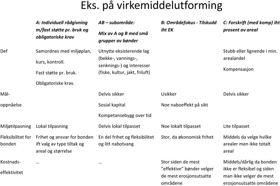 kontroll. Fast støtte pr. bruk. Utnytte eksisterende lag (bekke-, vannings-, senknings-) og interesser (fiske, kultur, jakt, friluft) Stubb eller lignende i min.