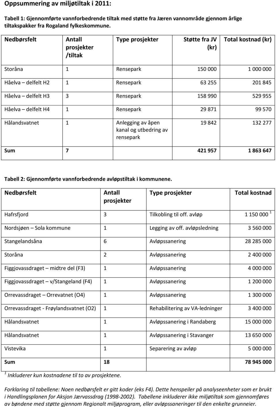 158990 529955 Håelva delfelt H4 1 Rensepark 29871 99570 Hålandsvatnet 1 Anlegging av åpen kanal og utbedring av rensepark 19 842 132 277 Sum 7 421 957 1 863 647 Tabell 2: Gjennomførte vannforbedrende