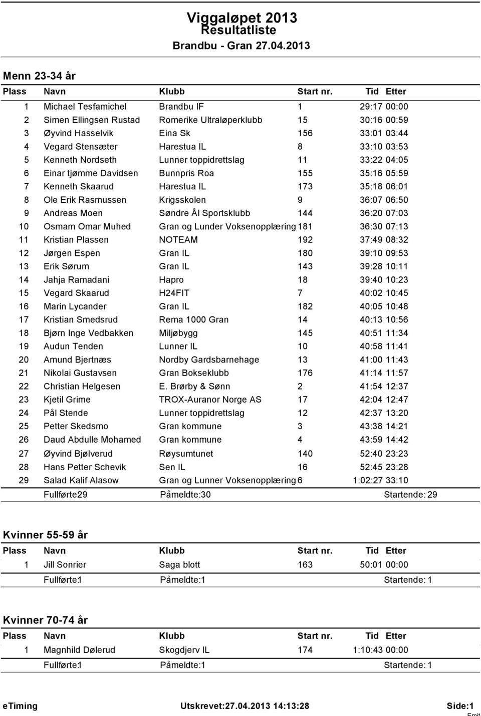 Krigsskolen 9 36:07 06:50 9 Andreas Moen Søndre Ål Sportsklubb 144 36:20 07:03 10 Osmam Omar Muhed Gran og Lunder Voksenopplæring 181 36:30 07:13 11 Kristian en NOTEAM 192 37:49 08:32 12 Jørgen Espen