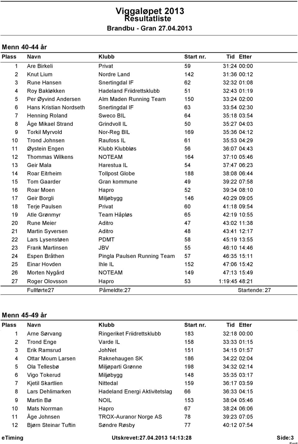 9 Torkil Myrvold Nor-Reg BIL 169 35:36 04:12 10 Trond Johnsen Raufoss IL 61 35:53 04:29 11 Øystein Engen Klubb Klubbløs 56 36:07 04:43 12 Thommas Wilkens NOTEAM 164 37:10 05:46 13 Geir Mala Harestua