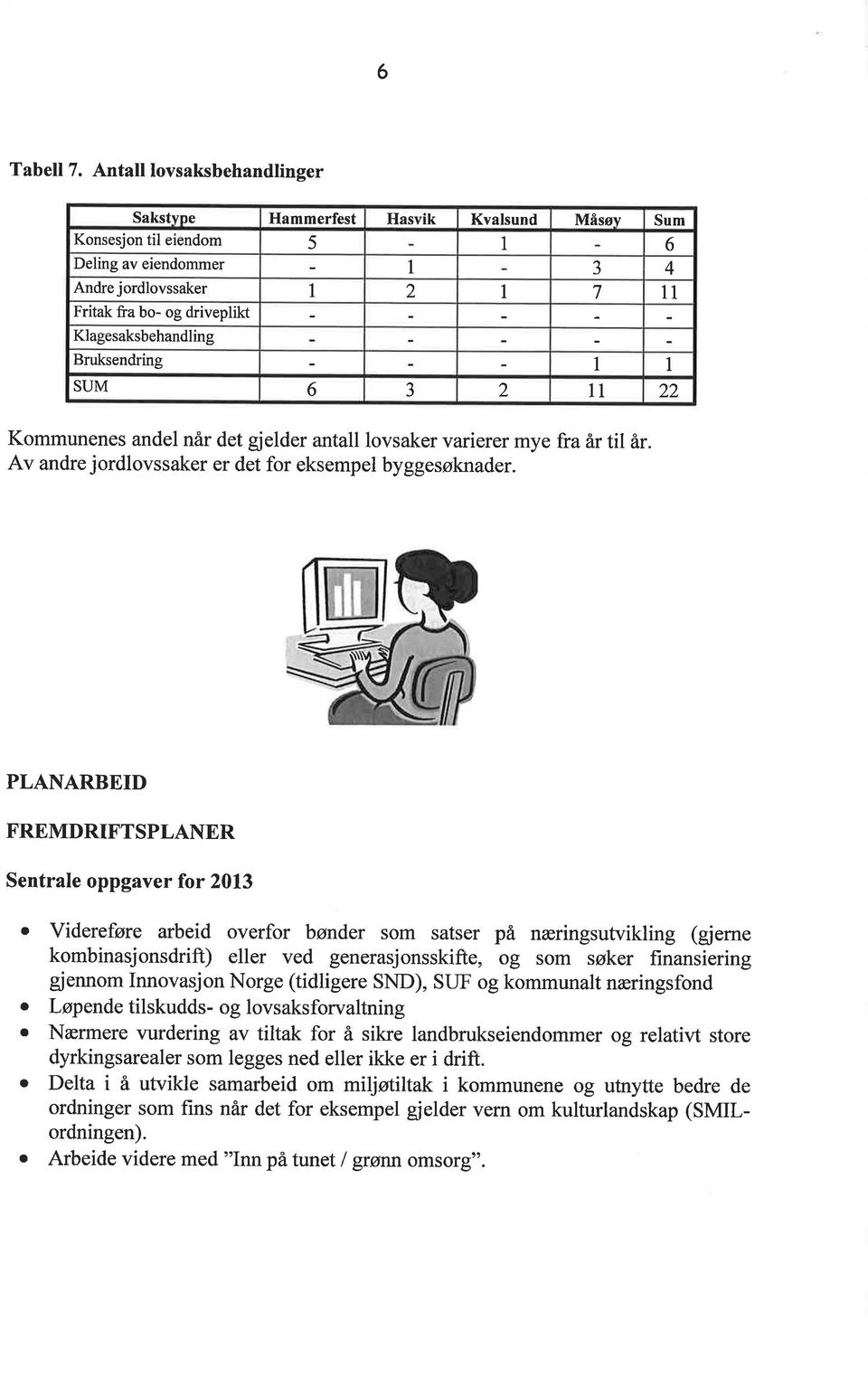 Klagesaksbehandling Bruksendring I I SUM 6 J 2 1l 22 Kommunenes andel når det gjelder antall lovsaker varierer mye fra år til år. Av andre jordlovssaker er det for eksempel byggesøknader.