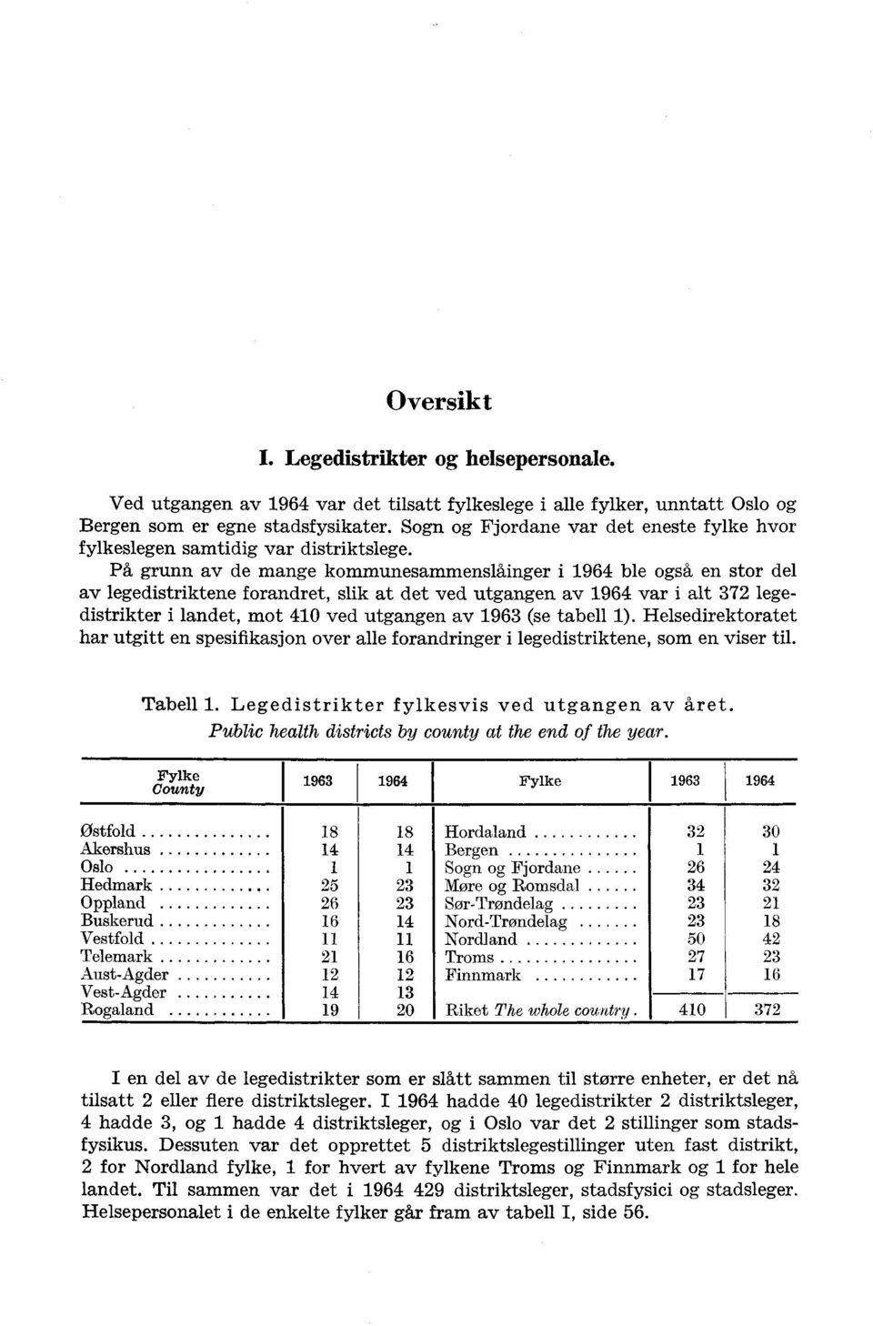 På grunn av de mange kommunesammenslåinger i 1964 ble også en stor del av legedistriktene forandret, slik at det ved utgangen av 1964 var i alt 372 legedistrikter i landet, mot 410 ved utgangen av