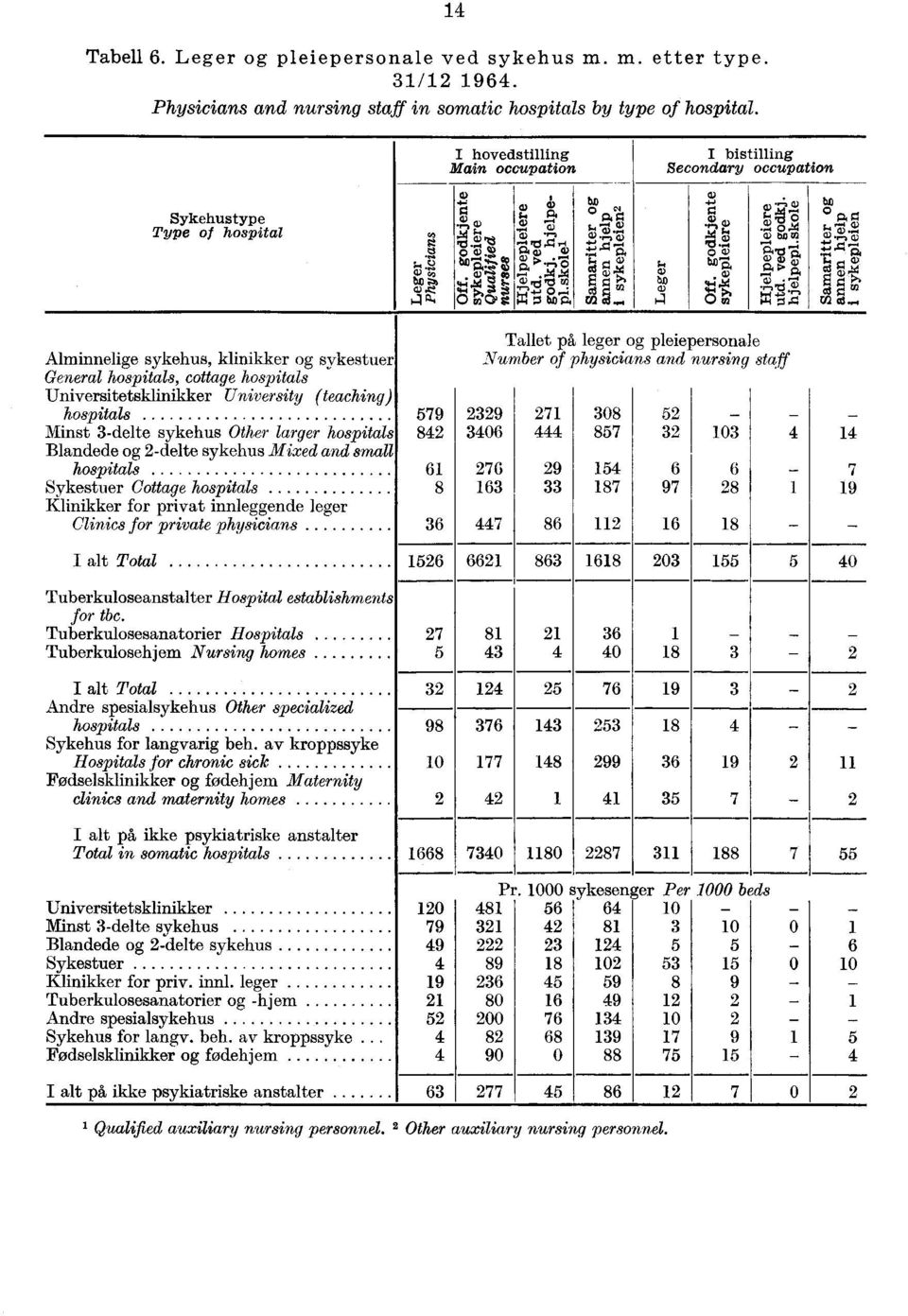 07:24 o bm721, 0 u2 Alminnelige sykehus, klinikker og sykestuer General hospitals, cottage hospitals Universitetsklinikker University (teaching) hospitals 579 Minst 3delte sykehus Other larger