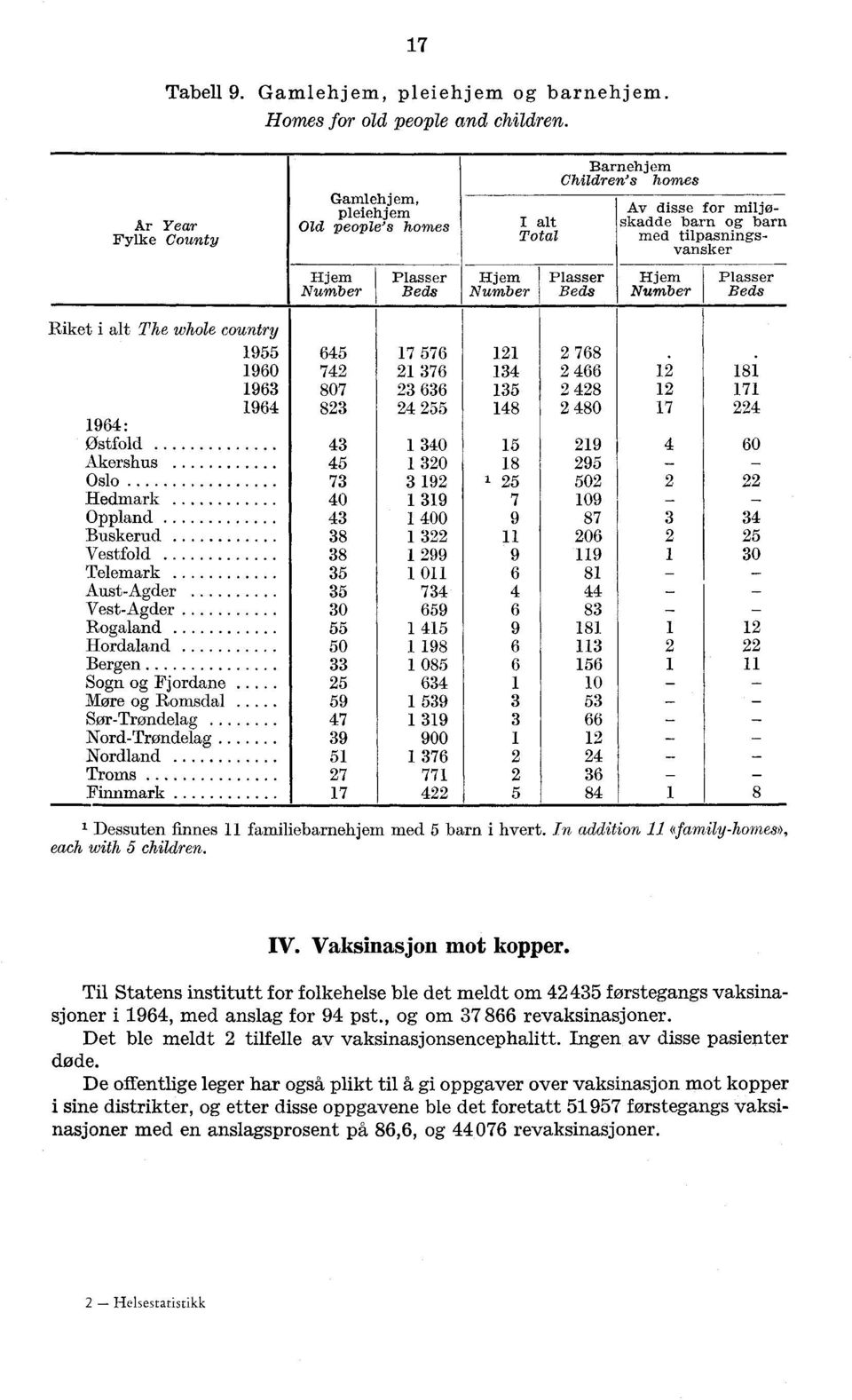 tilpasningsvansker Hjem Number Plasser Beds Riket i alt The whole country 1955 645 17 576 121 2 768 1960 742 21 376 134 2 466 12 181 1963 807 23 636 135 2 428 12 171 1964 823 24 255 148 2 480 17 224