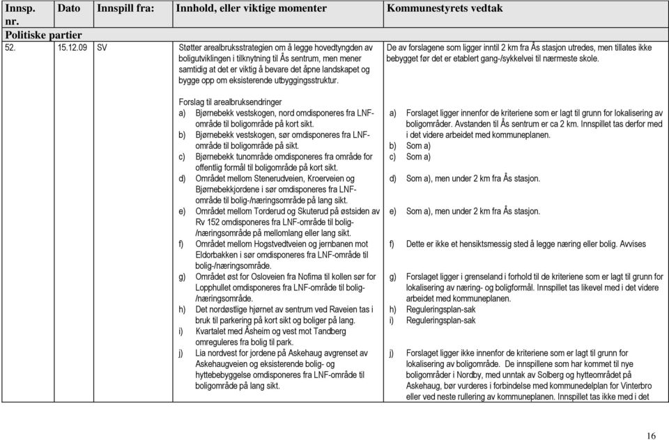 eksisterende utbyggingsstruktur. De av forslagene som ligger inntil 2 km fra Ås stasjon utredes, men tillates ikke bebygget før det er etablert gang-/sykkelvei til nærmeste skole.