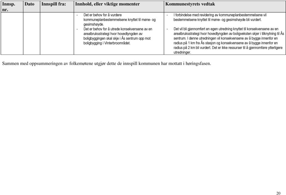 - I forbindelse med revidering av kommuneplanbestemmelsene vil bestemmelsene knyttet til møne- og gesimshøyde bli vurdert.