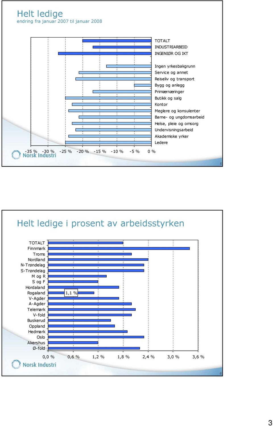 Ledere -35 % -30 % -25 % -20 % -15 % -10 % -5 % 0 % 5 Helt ledige i prosent av arbeidsstyrken TOTALT Finnmark Troms Nordland N-Trøndelag S-Trøndelag M og