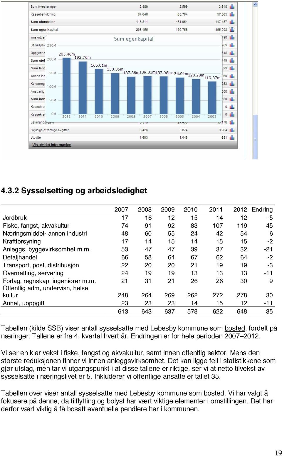 et m.m. 53 47 47 39 37 32-21 Detaljhandel 66 58 64 67 62 64-2 Transport, post, distribusjon 22 20 20 21 19 19-3 Overnatting, servering 24 19 19 13 13 13-11 Forlag, regnskap, ingeniører m.m. 21 31 21