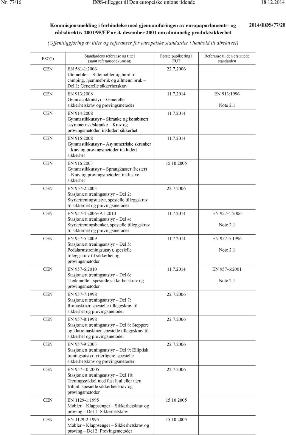 (samt referansedokument) CEN EN 581-1:2006 Utemøbler Sittemøbler og bord til camping, hjemmebruk og allmenn bruk Del 1: Generelle sikkerhetskrav CEN EN 913:2008 Gymnastikkutstyr Generelle