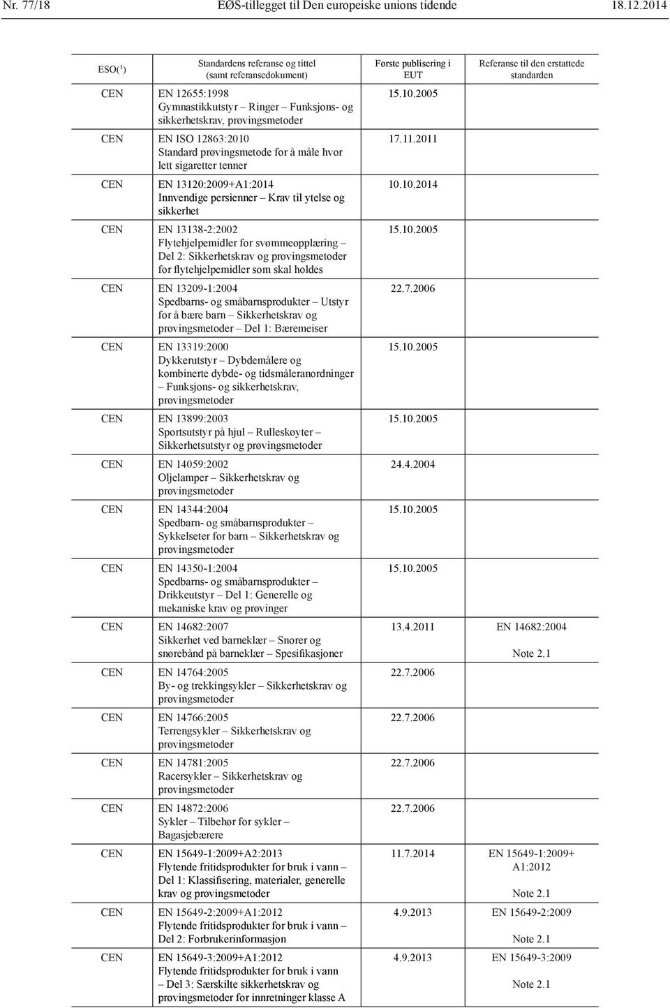 hvor lett sigaretter tenner CEN EN 13120:2009+A1:2014 Innvendige persienner Krav til ytelse og sikkerhet CEN EN 13138-2:2002 Flytehjelpemidler for svømmeopplæring Del 2: Sikkerhetskrav og for