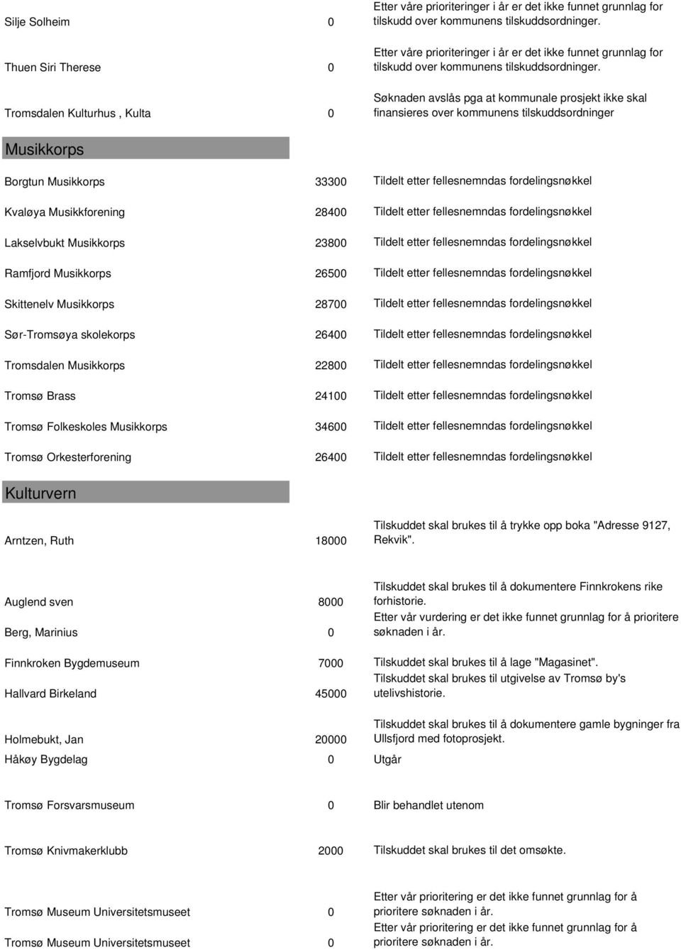 Ramfjord Musikkorps 26500 Tildelt etter fellesnemndas fordelingsnøkkel Skittenelv Musikkorps 28700 Tildelt etter fellesnemndas fordelingsnøkkel Sør-Tromsøya skolekorps 26400 Tildelt etter