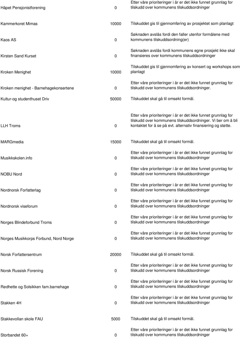 gjennomføring av konsert og workshops som Kroken Menighet 10000 planlagt Kroken menighet - Barnehagekonsertene 0 Kultur-og studenthuset Driv 50000 Tilskuddet skal gå til omsøkt formål.