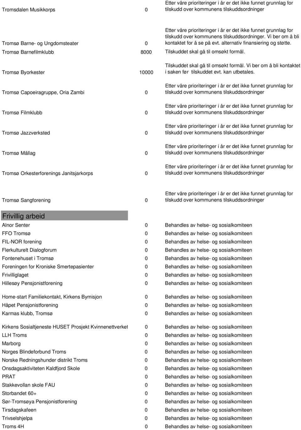 Tromsø Capoeiragruppe, Oria Zambi 0 tilskudd over kommunens tilskuddsordninger Tromsø Filmklubb 0 tilskudd over kommunens tilskuddsordninger Tromsø Jazzverksted 0 tilskudd over kommunens