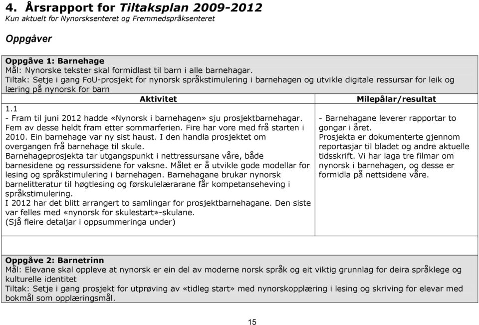 1 - Fram til juni 2012 hadde «Nynorsk i barnehagen» sju prosjektbarnehagar. Fem av desse heldt fram etter sommarferien. Fire har vore med frå starten i 2010. Ein barnehage var ny sist haust.