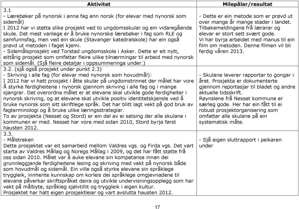 - Sidemålsprosjekt ved Torstad ungdomsskole i Asker. Dette er eit nytt, eittårig prosjekt som omfattar fleire ulike tilnærmingar til arbeid med nynorsk som sidemål.