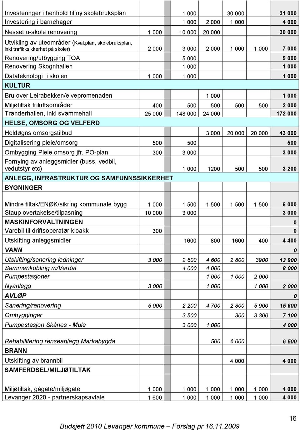 000 KULTUR Bru over Leirabekken/elvepromenaden 1 000 1 000 Miljøtiltak friluftsområder 400 500 500 500 500 2 000 Trønderhallen, inkl svømmehall 25 000 148 000 24 000 172 000 HELSE, OMSORG OG VELFERD