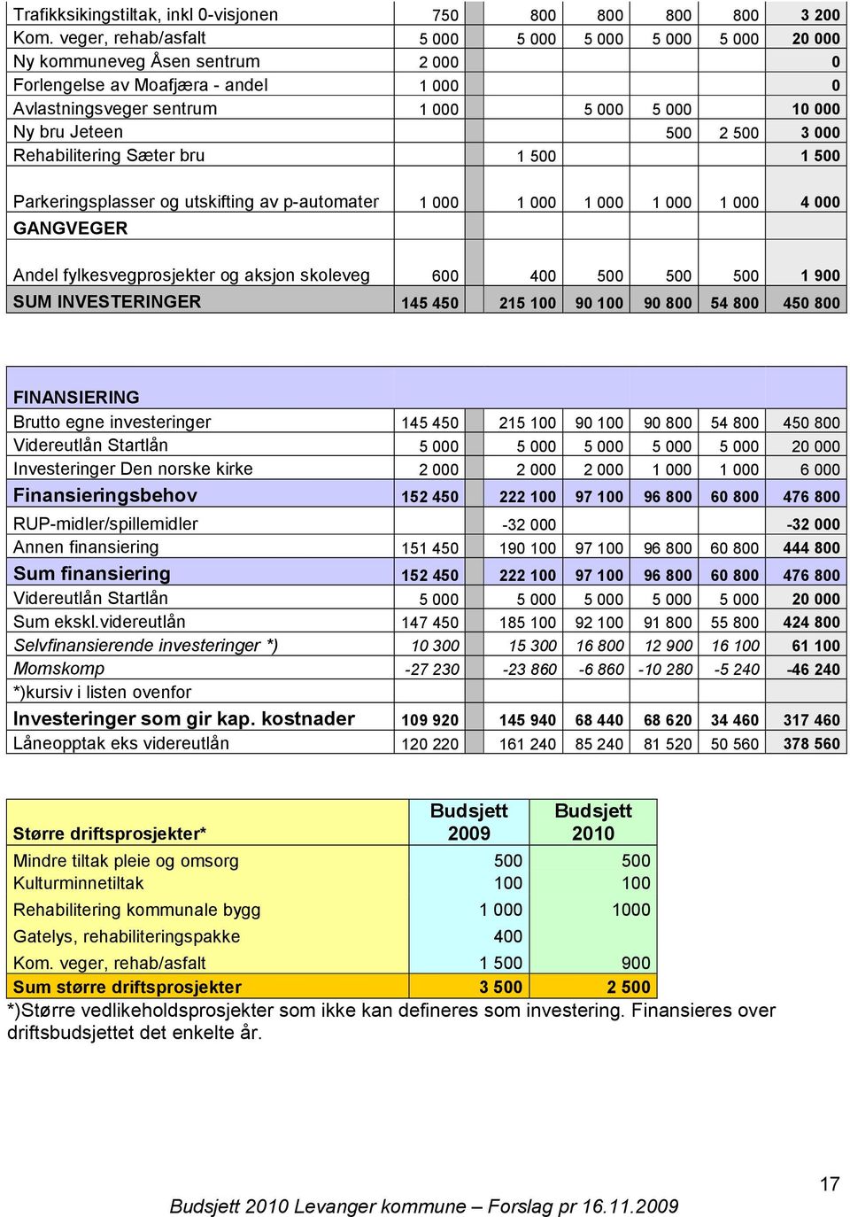 2 500 3 000 Rehabilitering Sæter bru 1 500 1 500 Parkeringsplasser og utskifting av p-automater 1 000 1 000 1 000 1 000 1 000 4 000 GANGVEGER Andel fylkesvegprosjekter og aksjon skoleveg 600 400 500