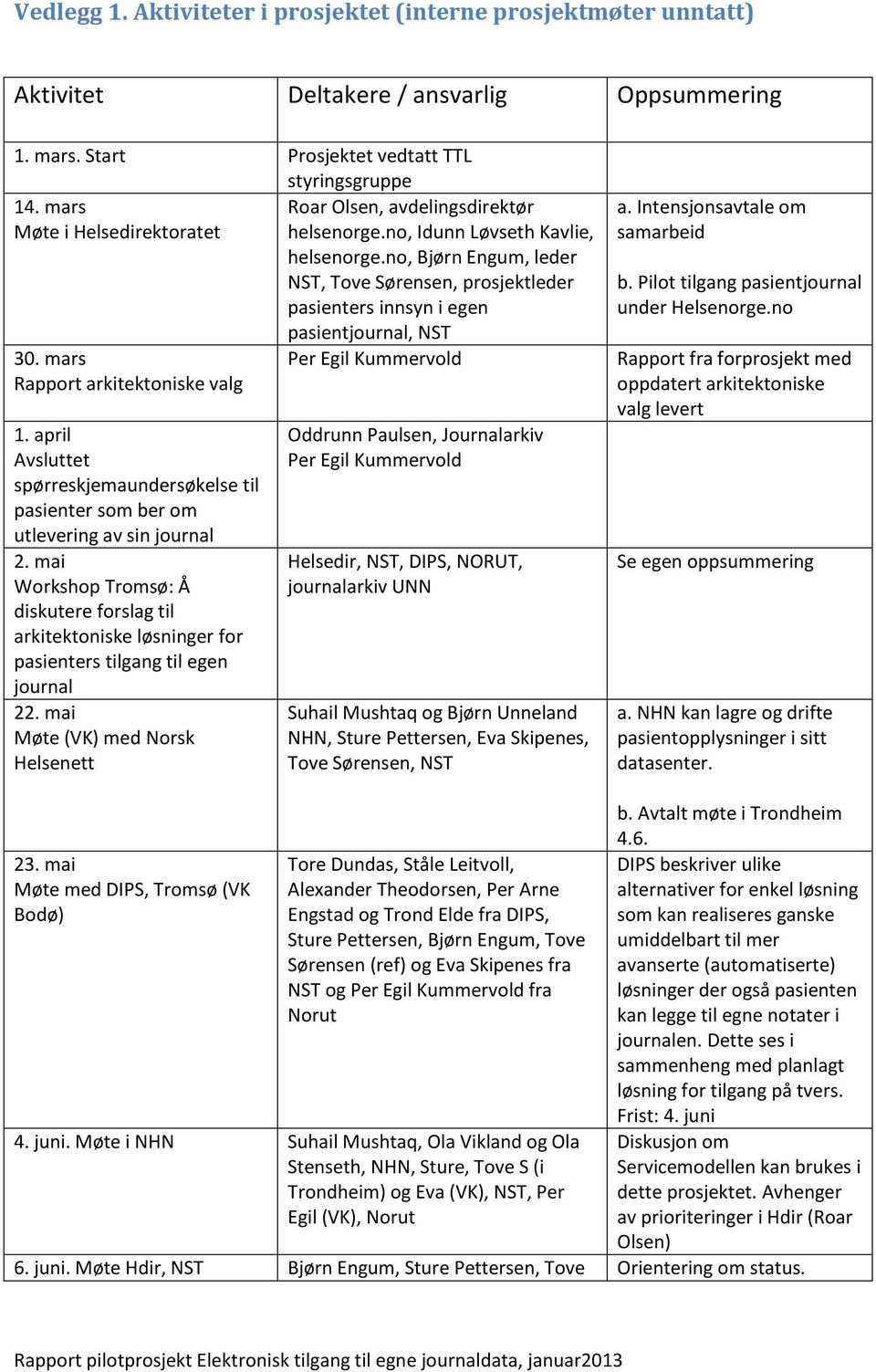 mars Rapport arkitektoniske valg 1. april Avsluttet spørreskjemaundersøkelse til pasienter som ber om utlevering av sin journal 2.