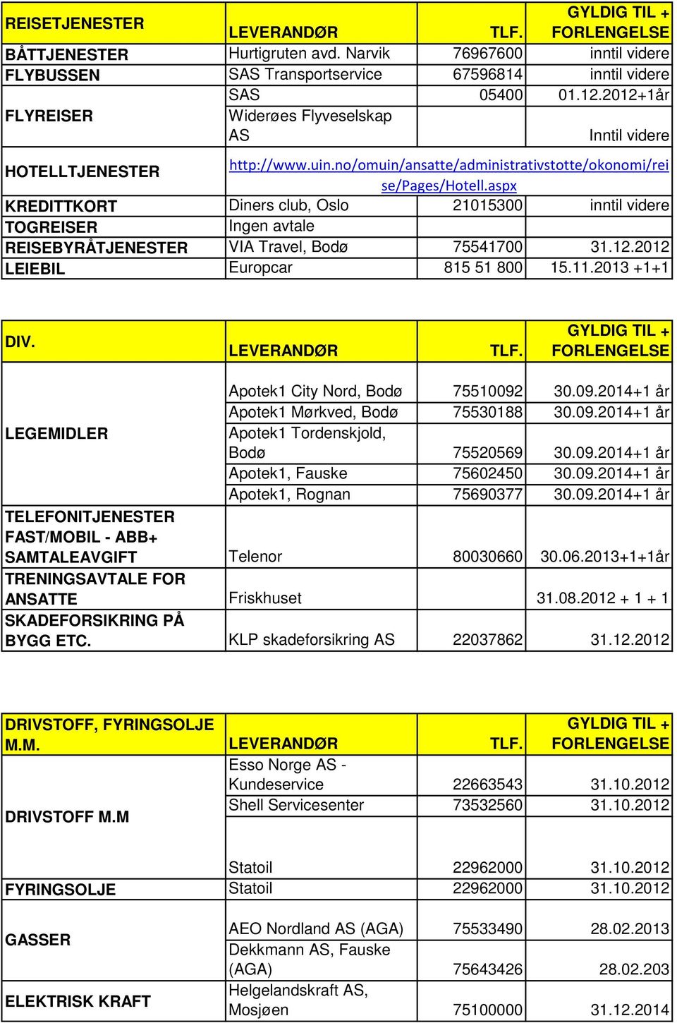 aspx KREDITTKORT Diners club, Oslo 21015300 inntil videre TOGREISER Ingen avtale REISEBYRÅTJENESTER VIA Travel, Bodø 75541700 31.12.2012 LEIEBIL Europcar 815 51 800 15.11.2013 +1+1 DIV.