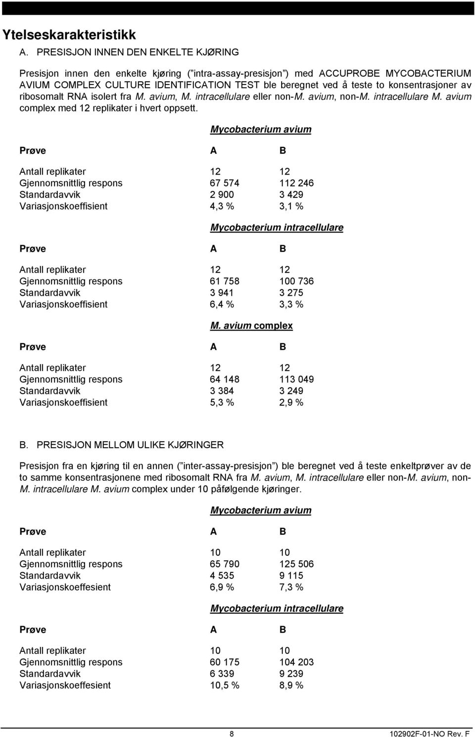 konsentrasjoner av ribosomalt RNA isolert fra M. avium, M. intracellulare eller non-m. avium, non-m. intracellulare M. avium complex med 12 replikater i hvert oppsett.